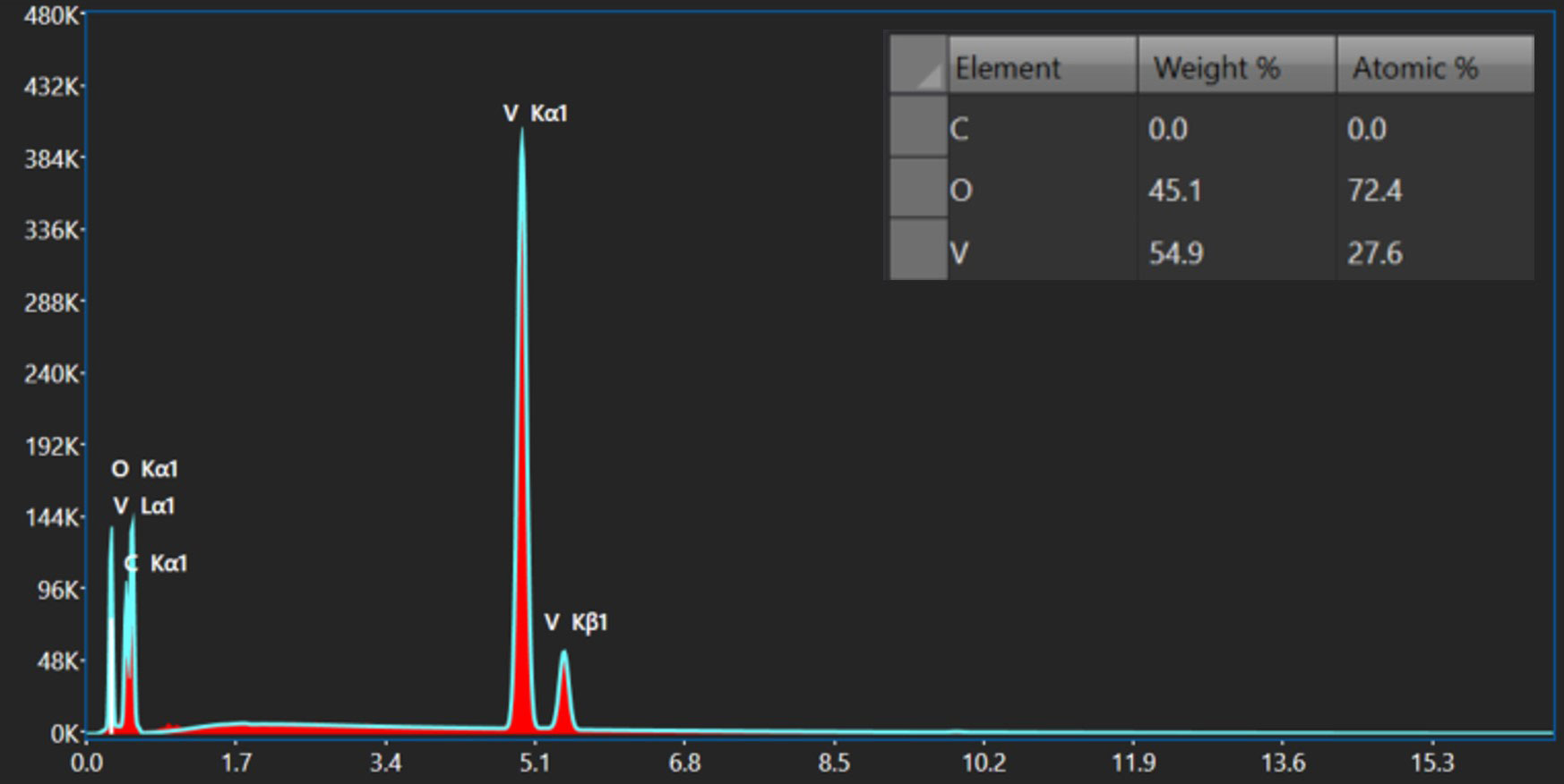EDS Spectrum and (inset) quantitative evaluation of vanadium oxide (V2O5) using the Octane Elite Ultra detector; the composition measured was within ±1 at. %. The SEM was operated at 25 kV, and the beam current was set to provide 20,000 cps. The spectrum was analyzed by standardless analysis using eZAF and carbon coat correction and a calculated Bremsstrahlung background using APEX EDS Advanced software version 3.0.