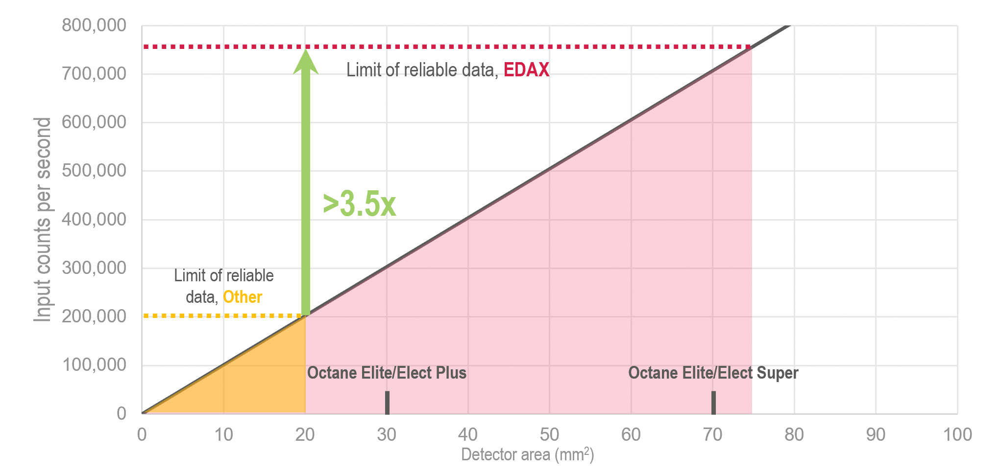 Pegasus delivers dependable answers with one scan of the electron beam. The graph shows EDS input counts by detector area at conditions suitable for high-speed EBSD analysis using the Velocity EBSD detectors on a copper sample with 20 kV accelerating voltage and 20 nA beam current.