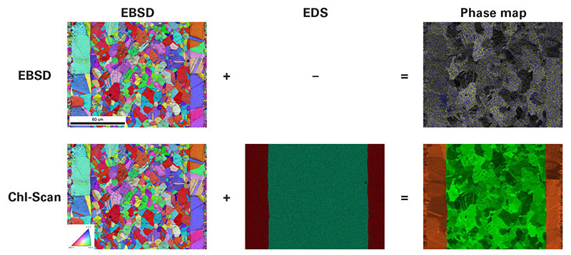 a and b) EBSD orientation maps were collected at >3,000 indexed points per second using a Velocity Plus EBSD detector. c) Elemental map by EDS was collected simultaneously with EBSD data using an Octane Elect Super detector. Colorized to display copper (red), iron (green), and nickel (blue). d and f) Phase maps were determined from data. Colorized to display copper (top – blue, bottom – orange) and Kovar (top – yellow, bottom – green).
