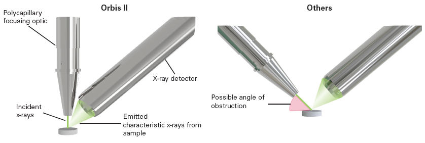 The Orbis II leverages a patented orbital turret to seamlessly align the x-ray optical axis with the high-magnification view of your sample.