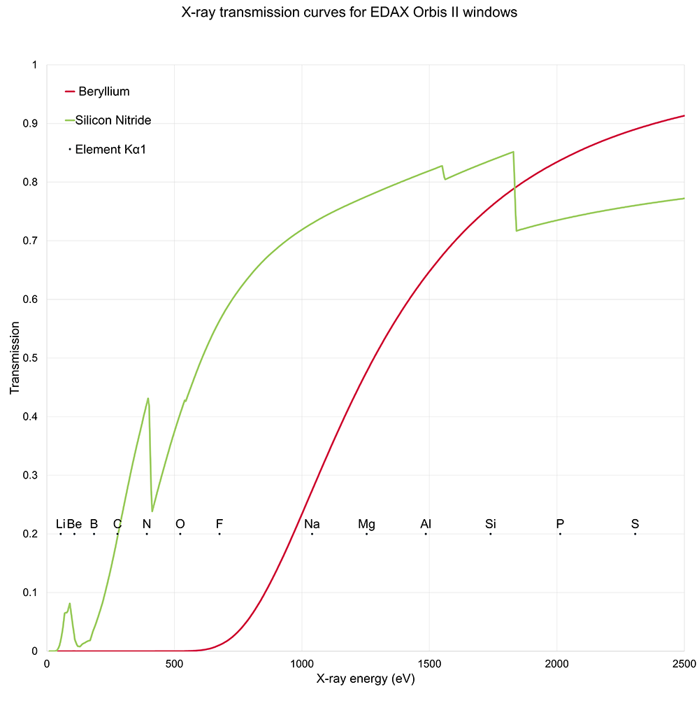 A graph showing the transmissions curves for the two different window options for the EDAX Orbis II. The beryllium window (red) shows higher transmission at higher x-ray energies, while the silicon nitride window (green) performs better at lower x-ray energies.