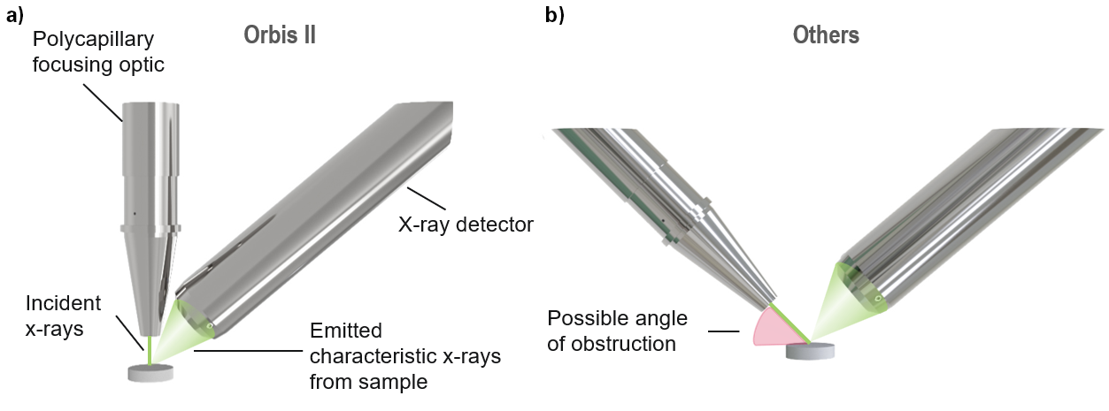 a) The Orbis II geometry and b) a traditional systems’ geometry.